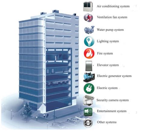 Building Management System Benefits Stability