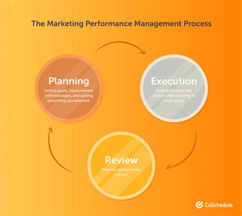 The Best Way To Plan A Successful Marketing Performance Management