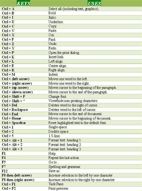 10 Essential Shortcut Keys For Microsoft Word Images