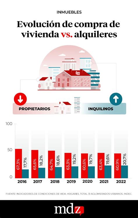 El Dato Sobre El Número De Inquilinos Y La Utopía De La Casa Propia