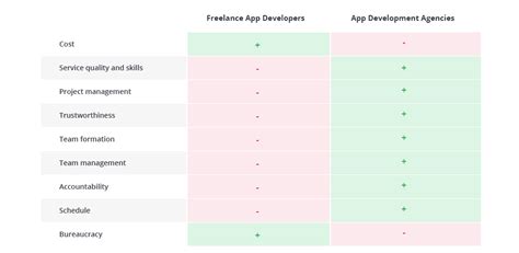 Our software development company has analyzed some key app industry studies to explain the cost range of an app. Analysing the Big Question: Cost to Develop Software ...