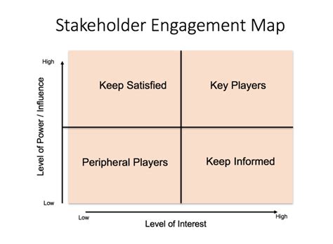 Stakeholder Engagement Map