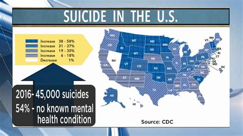 Cdc National Suicide Rates On The Rise