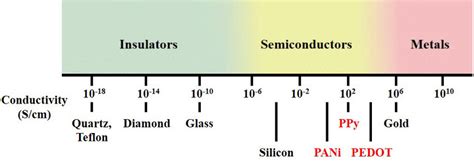 Conductivity Range Of Conducting Polymer Download Scientific Diagram