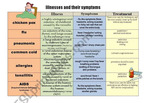 Symptoms And Illnesses Vocabulary Vocabulary Health And Illness