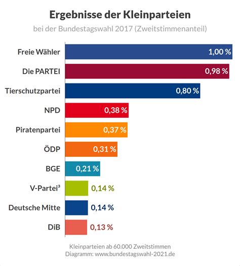 Bundestagswahl 2025 Umfragen Prognosen Und Projektionen