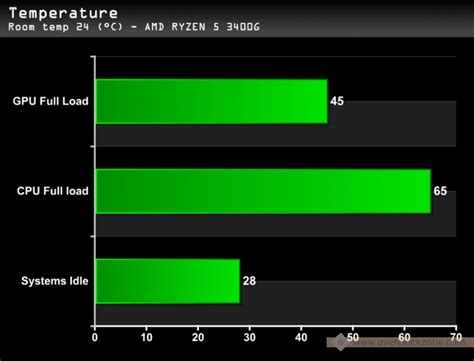 Price and performance details for the amd ryzen 5 3400g can be found below. Review AMD Ryzen 5 3400G