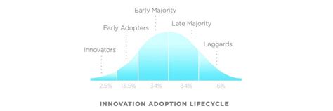 Who Are The Early Adopters Designboyo