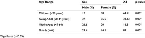 Age Range By Sex Distribution Of Diagnosed Cases Download Scientific