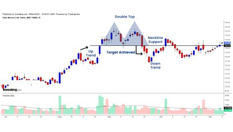 How To Use Double Top And Double Bottom Chart Pattern