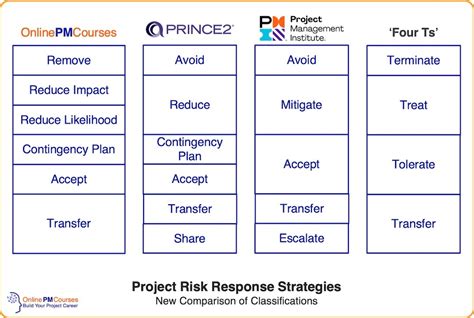 Every Project Management Risk Response Strategy Are There 6 7 Or More