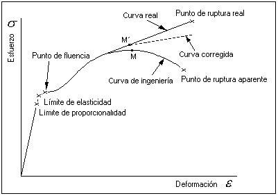 Un módulo elástico es una constante elástica derivada de las propiedades elásticas de los materiales, gases, fluidos y sólidos, que involucra una medida relacionada con la tensión y una medida relacionada con la deformación. WinTess3: Módulo de elasticidad de una membrana