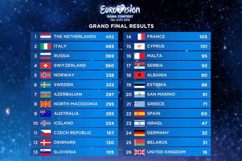 Official website of the eurovision song contest. Classement Eurovision 2019 : la déception pour Bilal ...