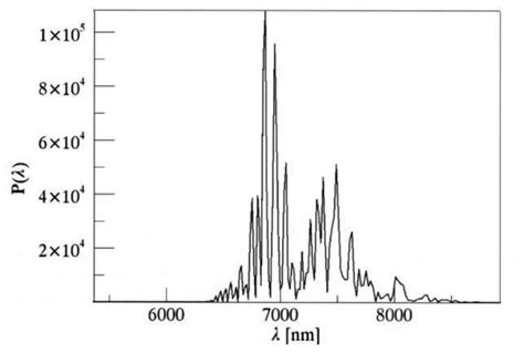 Spectral intensity vs wavelength at r=800. Simulations by GENESIS 1.3 ...
