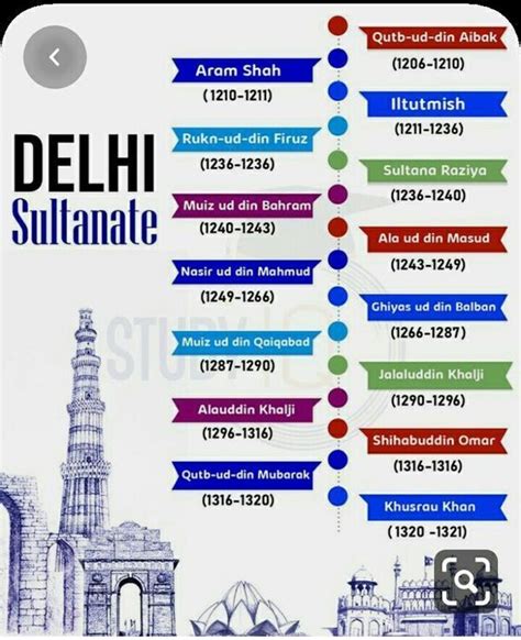 Rulers Of India