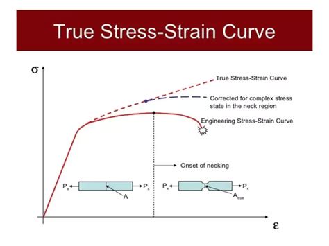 Stress Strain Curve Diagram Relationship And Explanat
