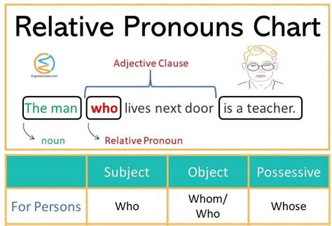 Relative Pronouns Chart And Examples Englishgrammarsoft Porn Sex Picture The Best Porn