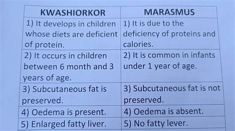 Difference Between Kwashiorkor And Marasmus Class Series Youtube