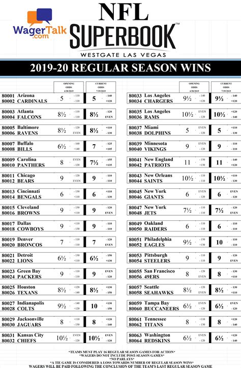 While the full card of week to week nfl game picks aren't 100% free nfl picks, we think you'll see by our subscription options that you're practically getting vegas pro football odds from previous weeks are available all season long. WestGate 2019 NFL Regular Season Win Totals | WagerTalk News