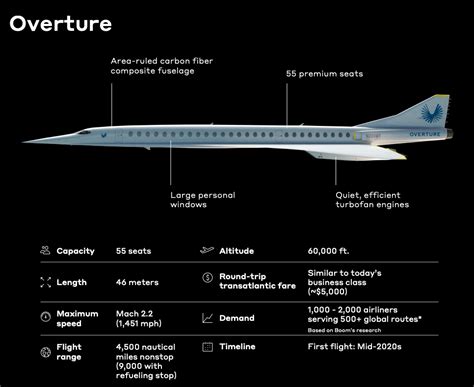 Jun 03, 2021 · on thursday, united airlines agreed to purchase 15 supersonic aircraft from boom supersonic, with a further option to purchase an additional 35 jets. Boom Supersonic Commits to Carbon-Neutral Aircraft Program ...