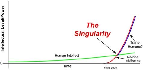 Shows The Graph Of Reaching The Singularity Point Kurzweil