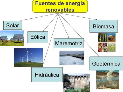 Mapa Conceptual De Energías Limpias Nauta