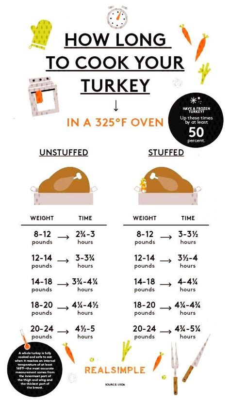 Turkey Long Cook Time How To A How Long To Cook A Turkey