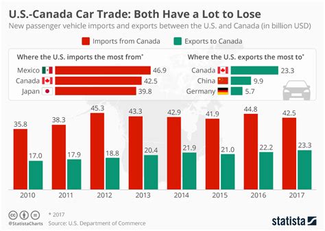 Chart Us Canada Car Trade Both Have A Lot To Lose Statista