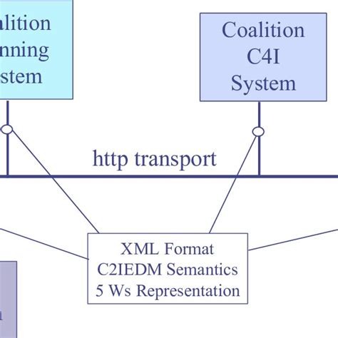 Xbml Coalition Concept Download Scientific Diagram
