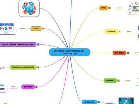 Internet CaracterÍsticas Y Modo De Uso Mind Map