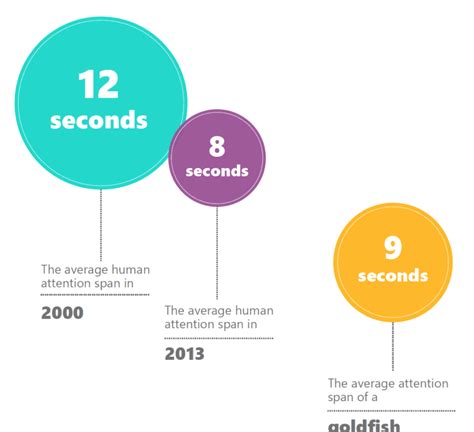 The Attention Span Statistic Fallacy Policyviz