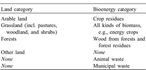 Table 1 From Global Bioenergy Potentials Through 2050 Semantic Scholar