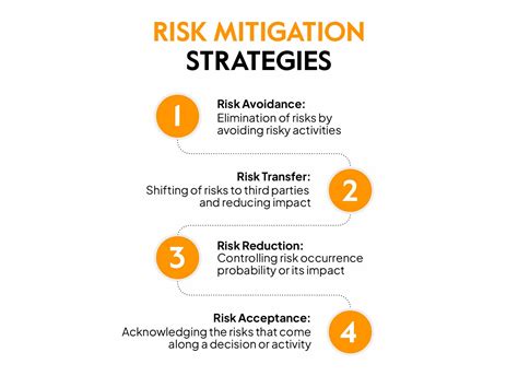 Types Of Risks And Risk Mitigation Strategies In 2024 Sprinto