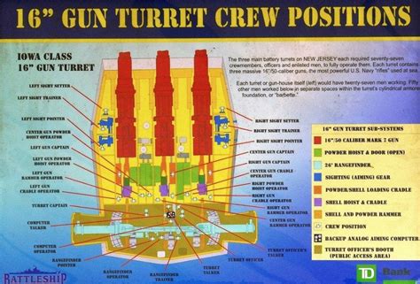 Diagram Of Iowa Class 16 Gun Turret Main Battery Showing Crew