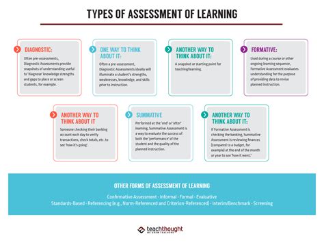 7 Different Types Of Assessment Of Learning Followed In The