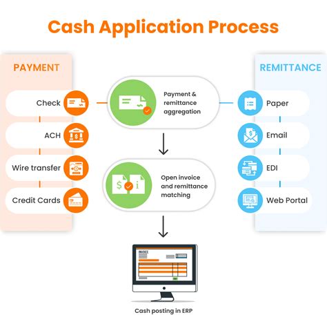 A Complete Guide To Cash Application Process In O2C