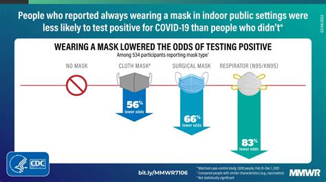 Effectiveness Of Face Mask Or Respirator Use In Indoor Public Settings For Prevention Of Sars