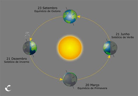 No referencial da terra, o sol se move ao longo do ano sobre a eclíptica. Viver Alvalade: VAI COMEÇAR A PRIMAVERA
