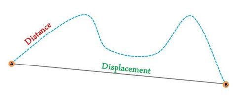 Difference Between Distance And Displacement With Comparison Chart