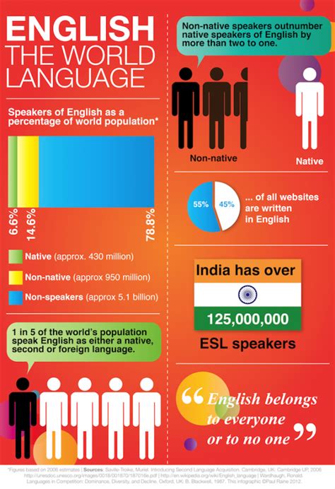 Top 10 English Infographics Infographics