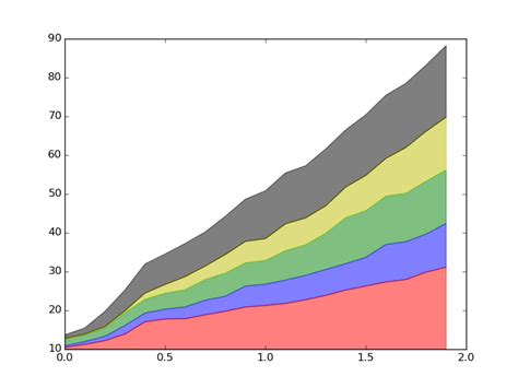 Python Matplotlib Cumulative Plot Stack Overflow