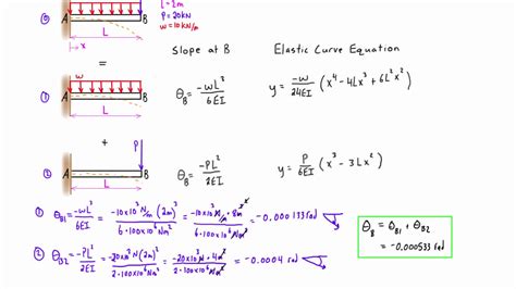 Cantilever Beam Deflection Equation Images And Photos Finder