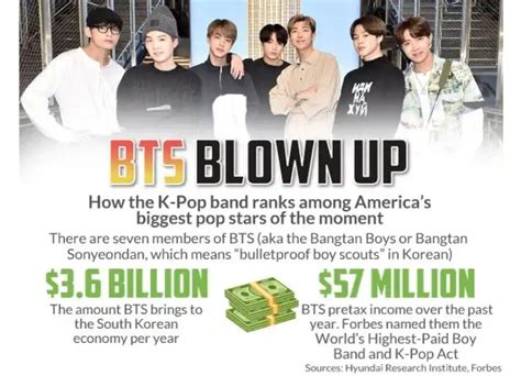 Bts Massive Economic Impact To South Korea Pop Bands Bts Members