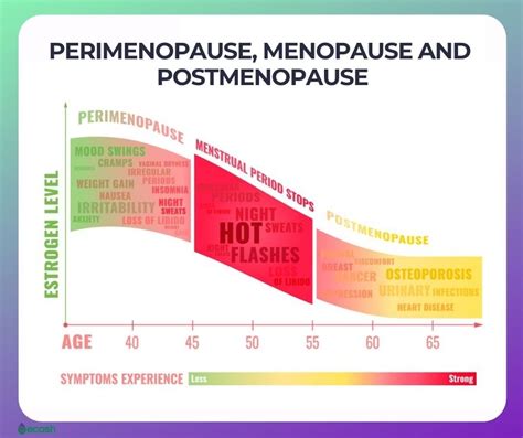Menopause Symptoms Risk Factors Complications Herbal Remedies