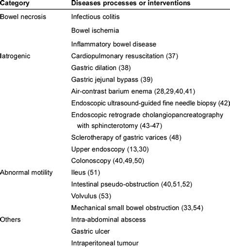 Recognized Causes Of Hepatic Portal Venous Gas Download Table