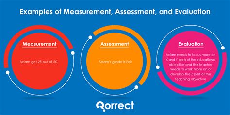 Relationship Among Measurement Assessment And Evaluation The