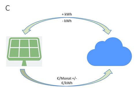 Serena Zwilling Schüssel Solar Cloud Ohne Batterie Kantine Zeugnis Proportional