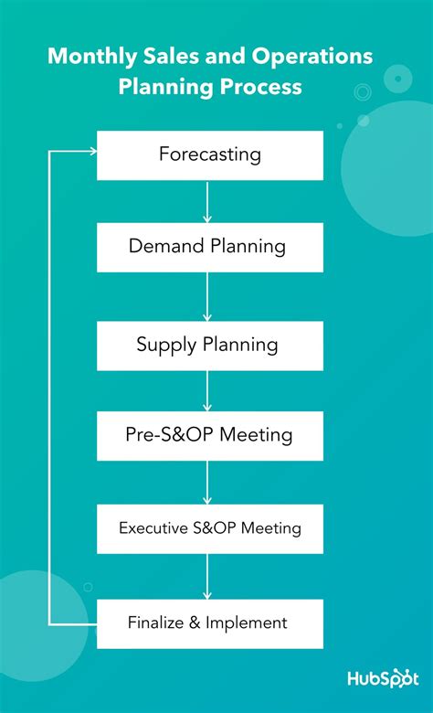 A Comprehensive Overview Of Sales And Operations Planning Sandop