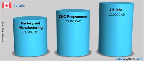 Cnc Programmer Average Salary In Canada 2023 The Complete Guide