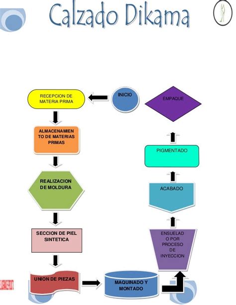 Get Diagrama De Flujo De Proceso De Producción De Una Empresa  Maesta